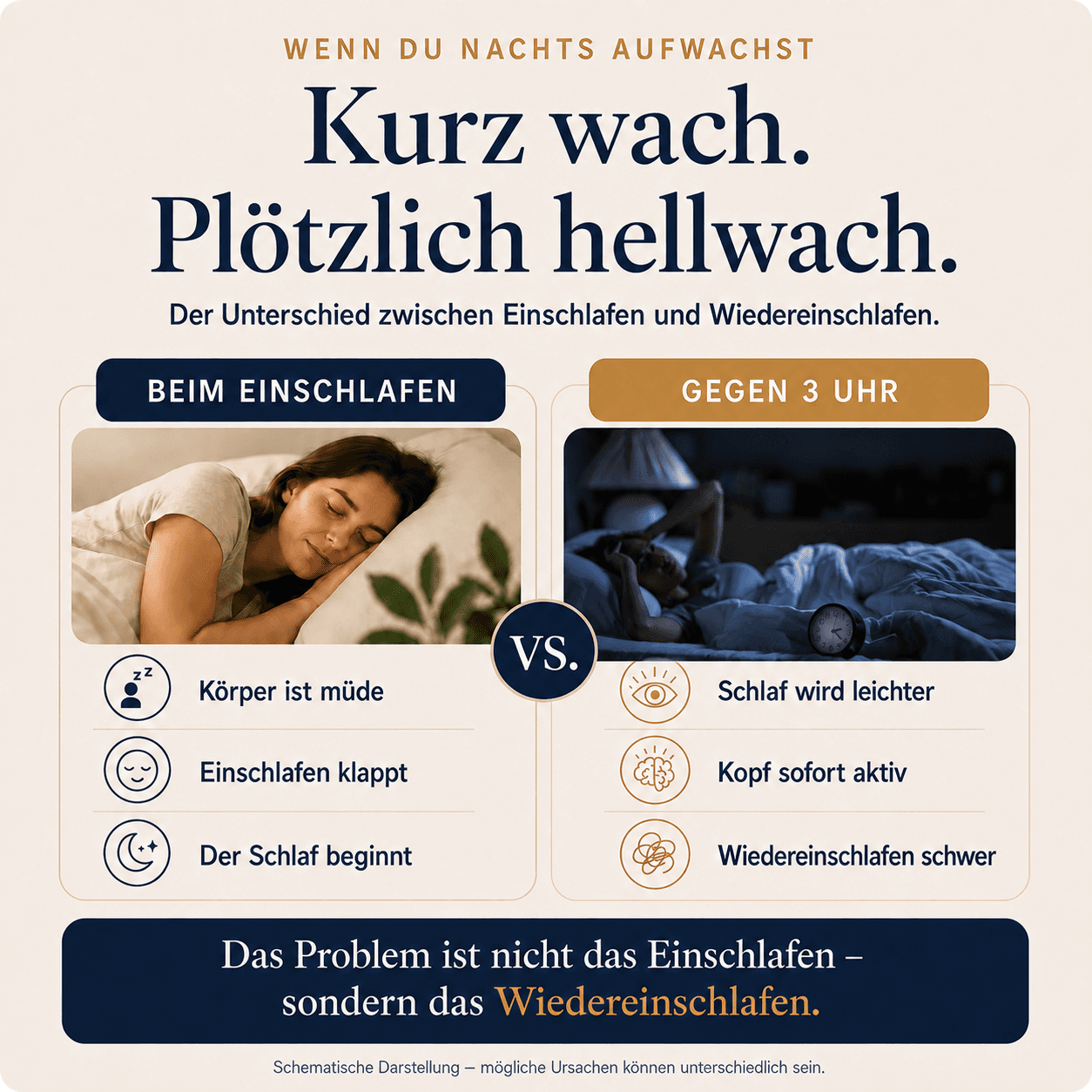 AURIONA Evening Calm – Grafik „Wenn du nachts aufwachst: Kurz wach. Plötzlich hellwach.“, Vergleich beim Einschlafen (Körper ist müde, Einschlafen klappt, der Schlaf beginnt) gegenüber gegen 3 Uhr (Schlaf wird leichter, Kopf sofort aktiv, Wiedereinschlafen schwer)