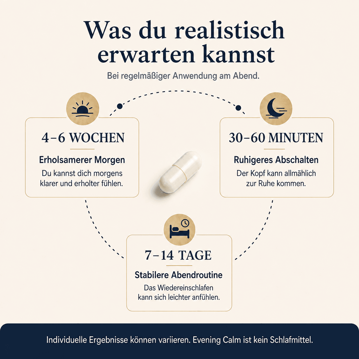 AURIONA Evening Calm – Grafik „Was du realistisch erwarten kannst“: 30–60 Minuten ruhigeres Abschalten, 7–14 Tage stabilere Abendroutine, 4–6 Wochen erholsamerer Morgen
