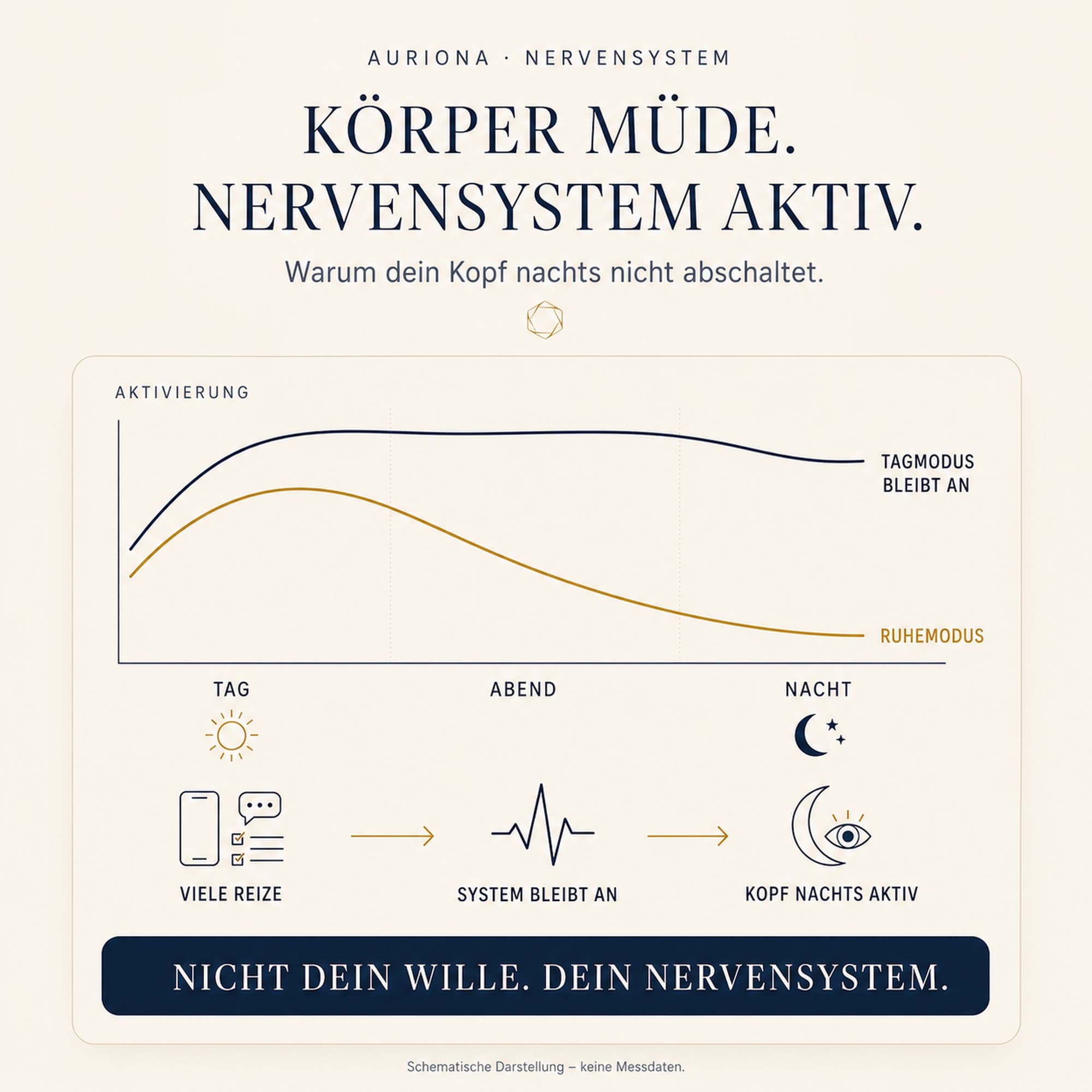 AURIONA Nervensystem – „Körper müde. Nervensystem aktiv.“: Aktivierungskurve über Tag, Abend und Nacht, Tagmodus bleibt an statt in den Ruhemodus zu wechseln, mit Ablauf viele Reize → System bleibt an → Kopf nachts aktiv, Fazit „Nicht dein Wille. Dein Nervensystem.“