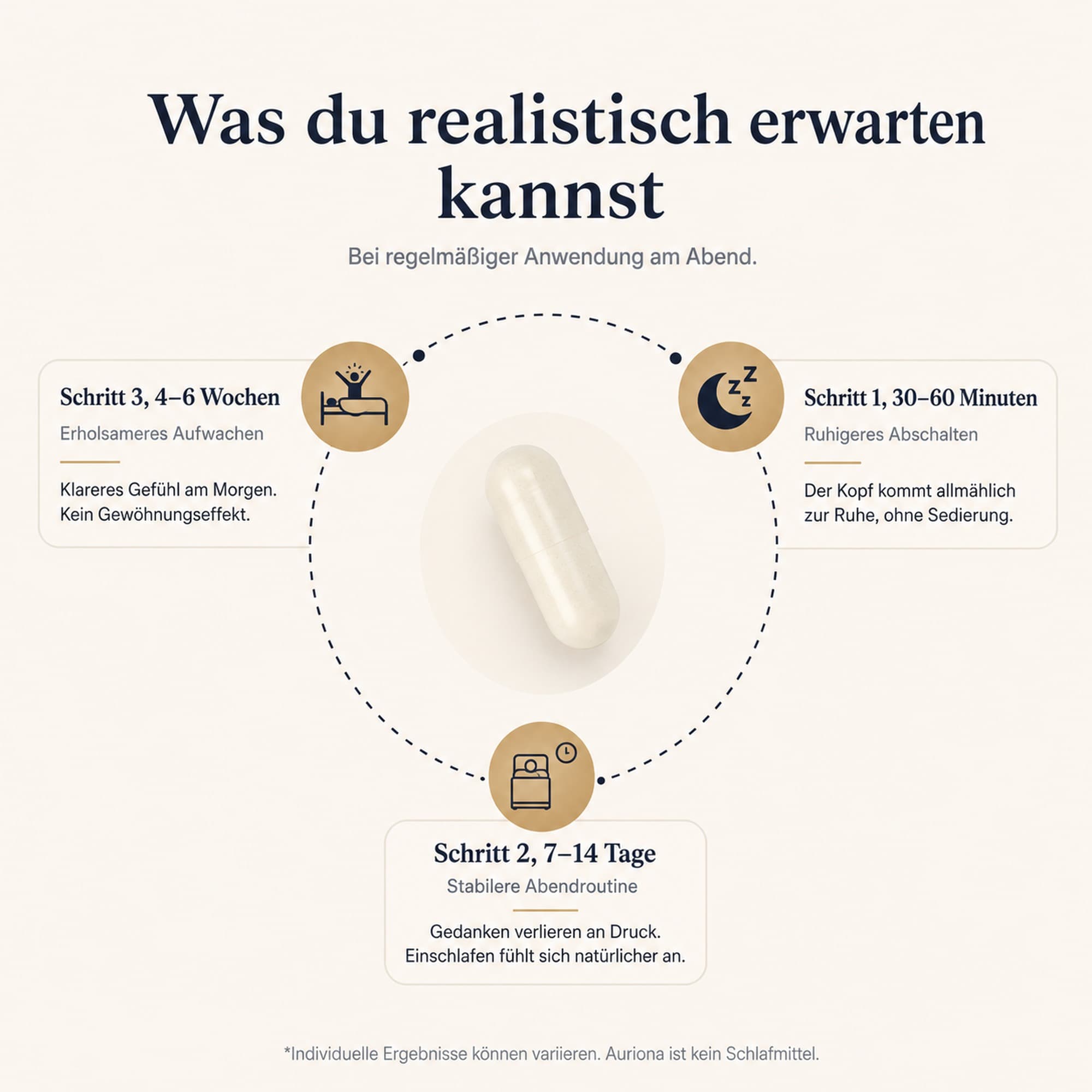 AURIONA Evening Calm – „Was du realistisch erwarten kannst“ bei regelmäßiger Anwendung am Abend: Schritt 1 (30–60 Minuten) ruhigeres Abschalten, Schritt 2 (7–14 Tage) stabilere Abendroutine, Schritt 3 (4–6 Wochen) erholsameres Aufwachen